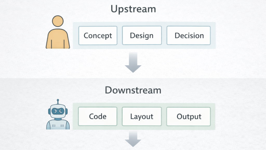 Web制作における上流工程と下流工程の差を示した概念図