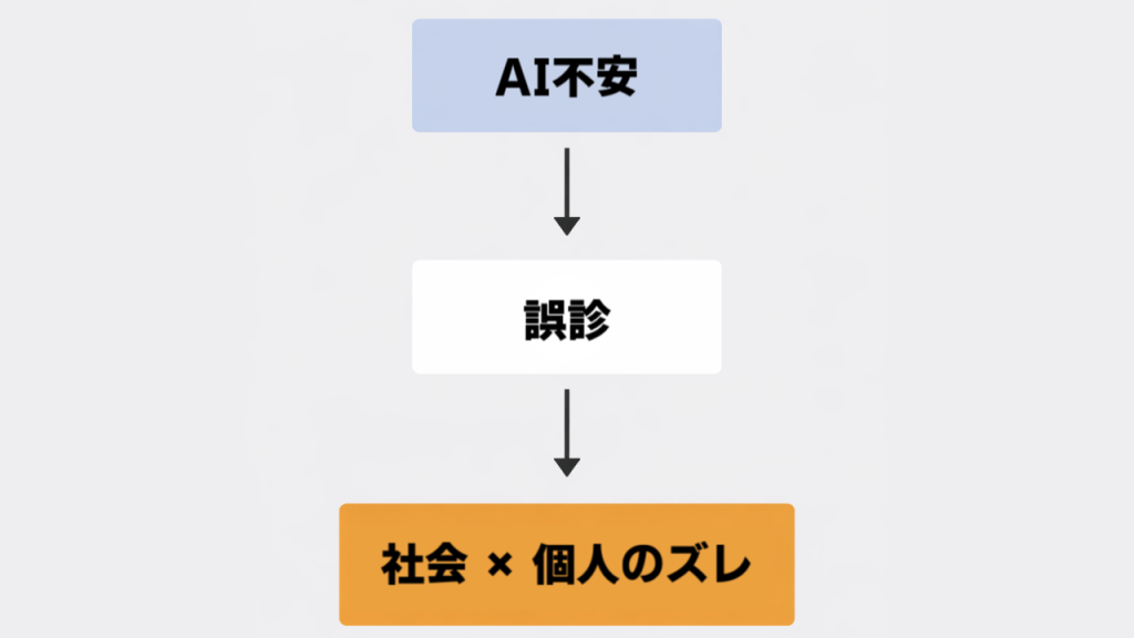 AIが時代を悪化させるという誤解をモデル化した図