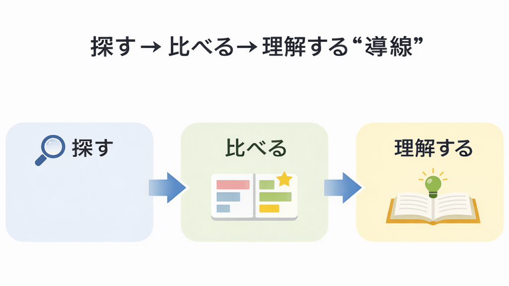 消費者が似たプロダクトをどういう意図で行動していくかをチャートにした図