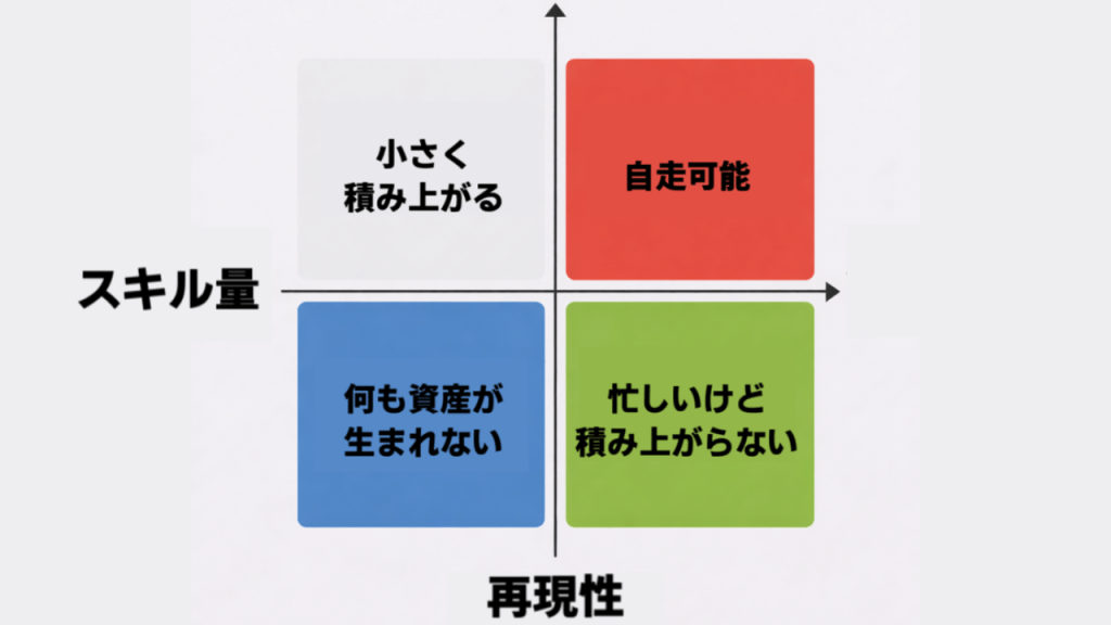 AI時代において資産形成が可能かどうかの線引きを明確化したマトリクス図