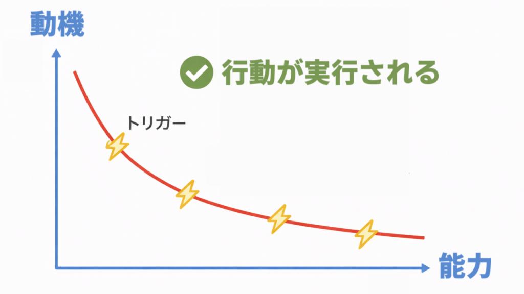 BJ Foggの行動モデルを画像に落とし込んだもの