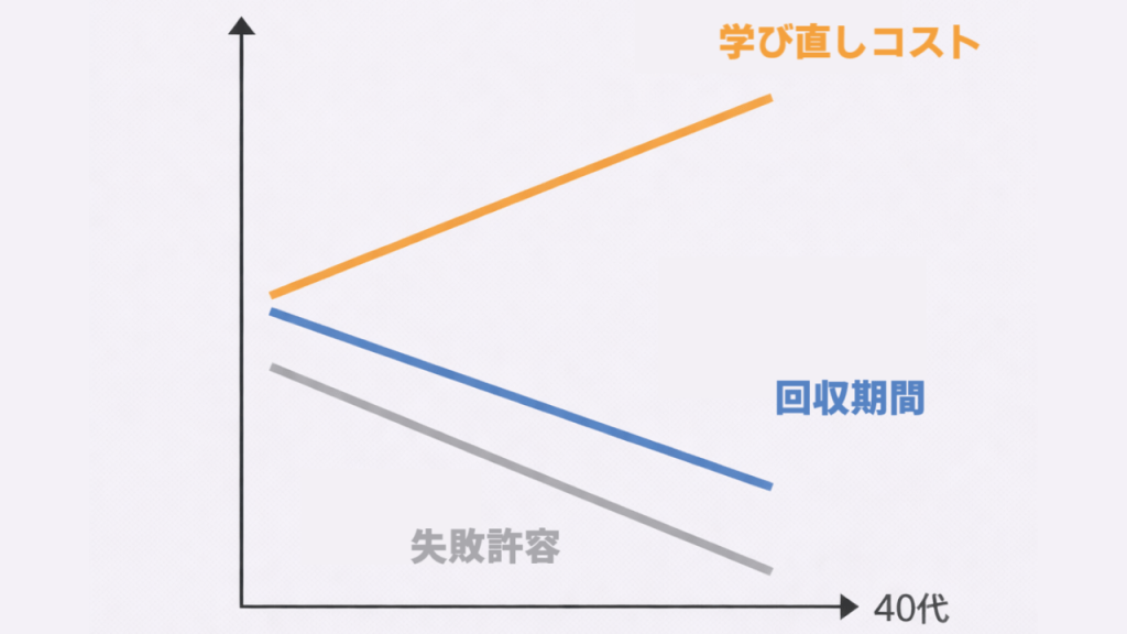 40歳から社会からの投資価値が落ち込むことを示したグラフ