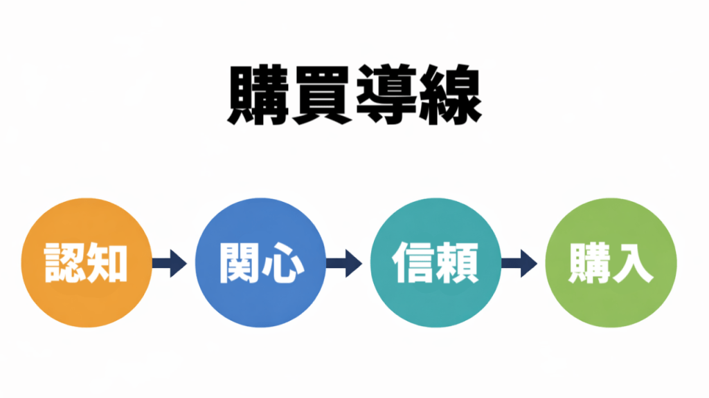 UX設計における黄梅導線の考え方を示した図