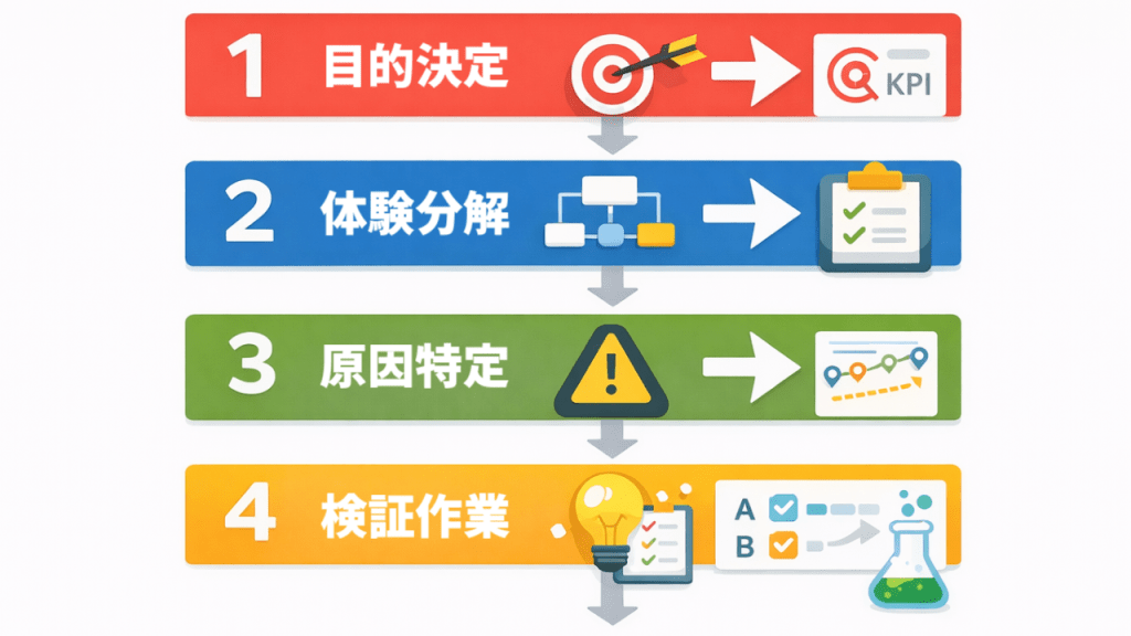 UXは改善のフローチャートを示した図