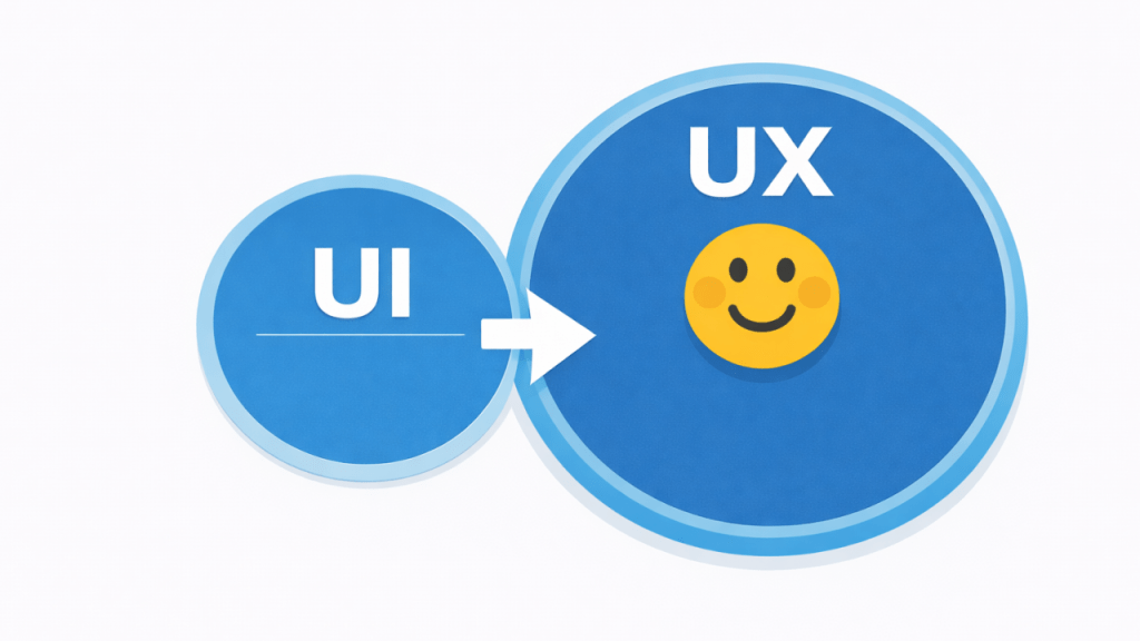 UXとUIの関係性を示した図