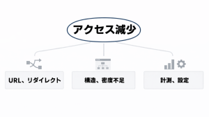 アクセス減少の原因３つの分岐を示した図