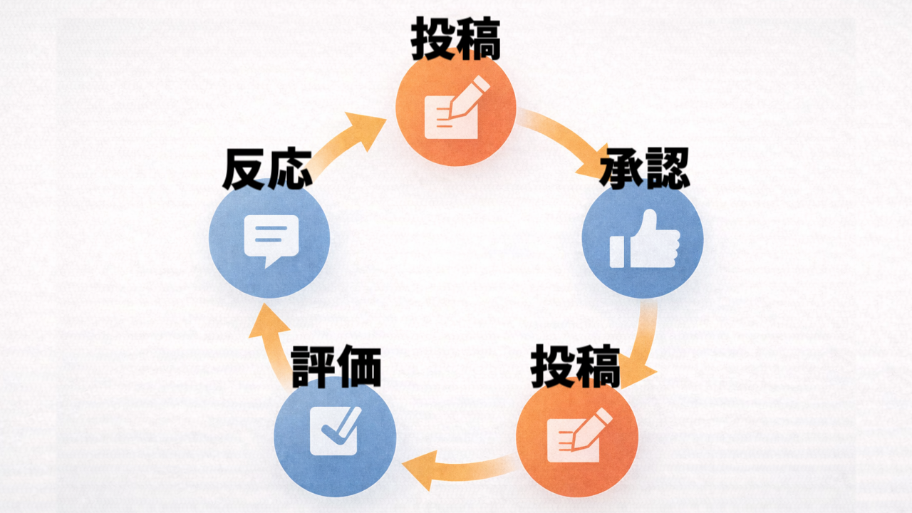 ナレッジ共有が定着する行動ループ