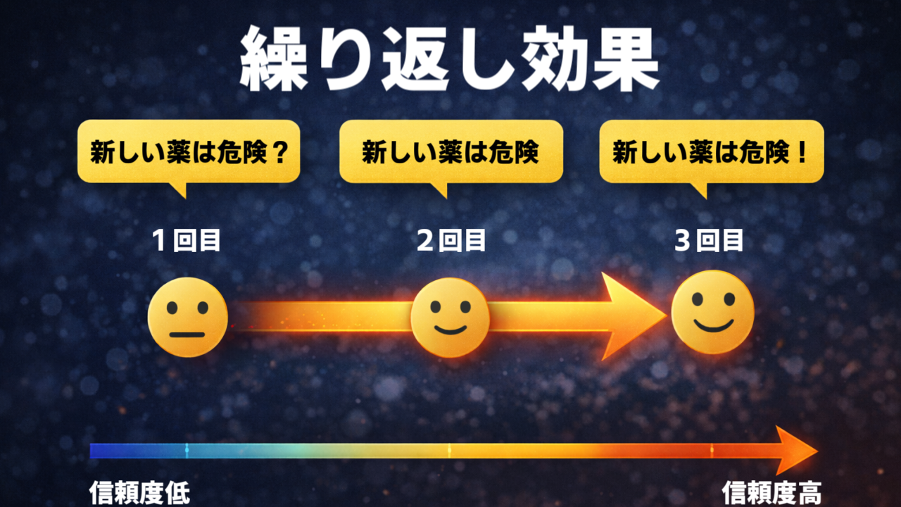 繰り返すことによって情報の信頼性が上がってしまうことを示した図
