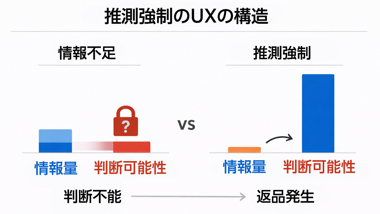情報不足ではなく判断不能状態が返品を生むUX構造図
