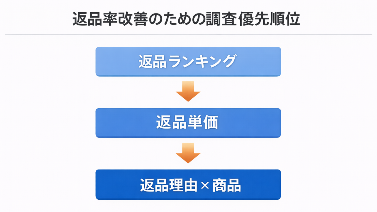 返品率改善のための調査優先順位フロー図