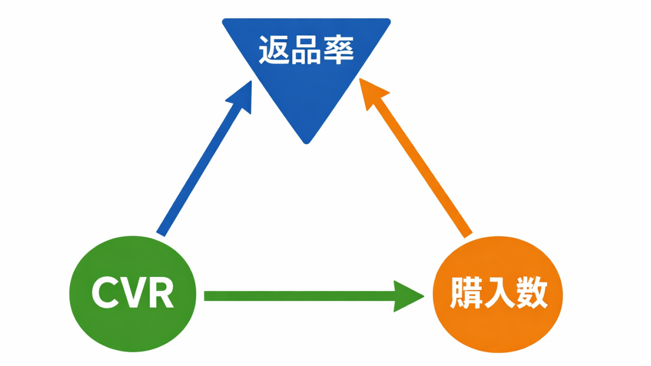 返品率とCVRと購入数のバランスKPI図