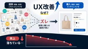 UX改善後に売上が低下する逆説を示したECの探索と購入のズレの概念図