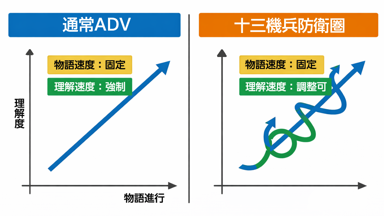 十三機兵防衛圏における物語の理解構造の設計を示した図