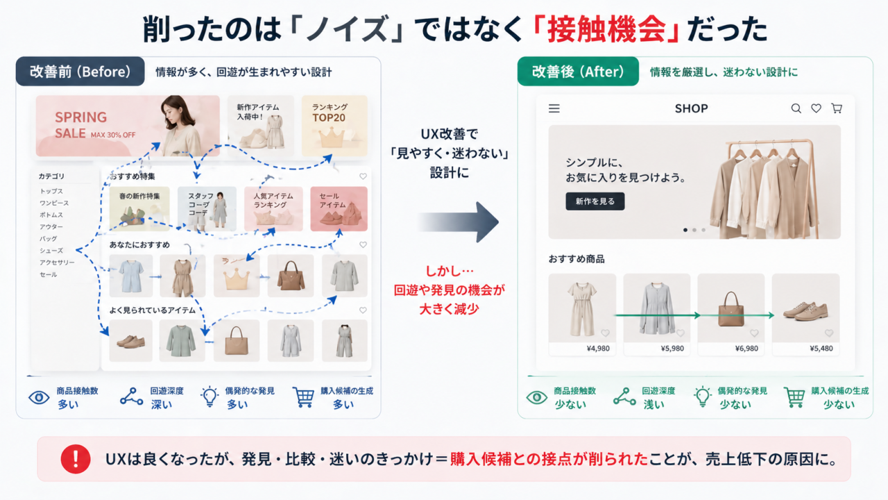 UX改善前後で探索要素が削減され回遊が減少した構造比較図