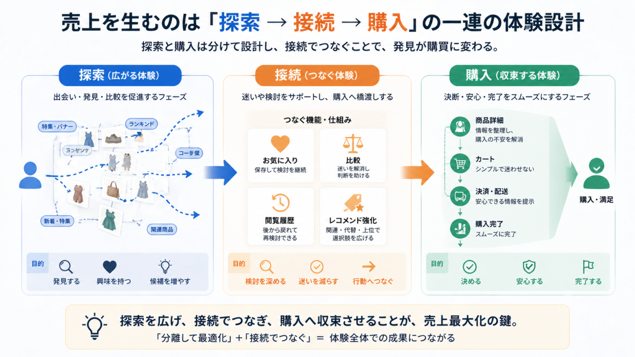 探索から購入へ接続されるUX設計モデルを示したフロー図
