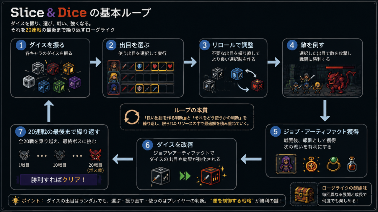 Slice & Diceの基本ループを示した図