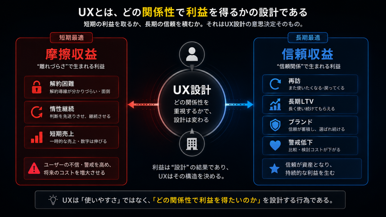 UX設計が「摩擦による利益」と「信頼による利益」のどちらを重視するかを決定する構造図