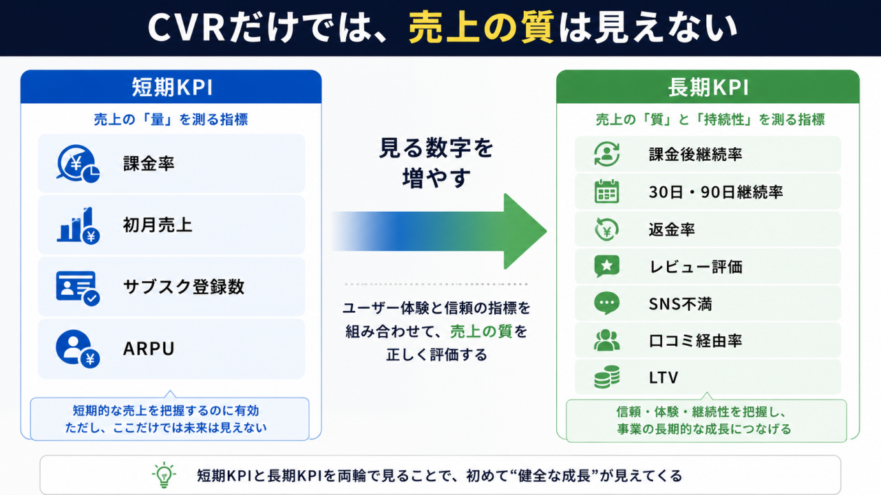 ソシャゲの課金施策を評価するために、短期KPIと長期KPIを比較した図解