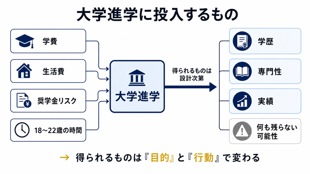 大学進学で投入する学費、生活費、奨学金リスク、18〜22歳の時間を整理した図解