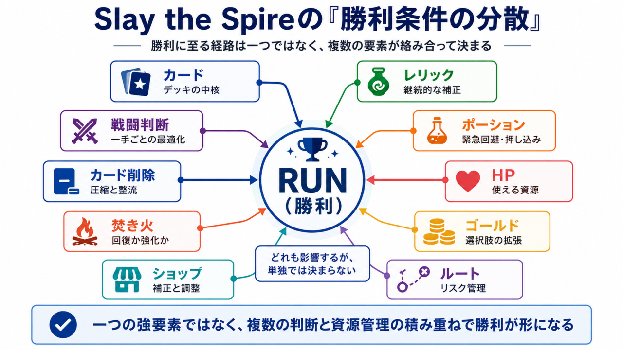 Slay the Spireでカード、レリック、ポーション、HP、ルート、ショップなど複数要素が勝敗に関与する構造図