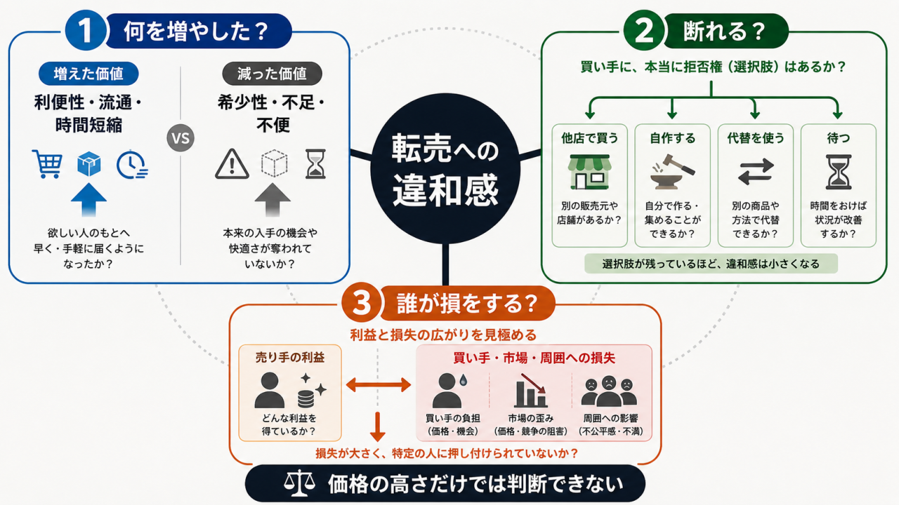 転売の悪質さを考えるための、価値提供・買い手の拒否権・周囲への損失という3つの観察軸