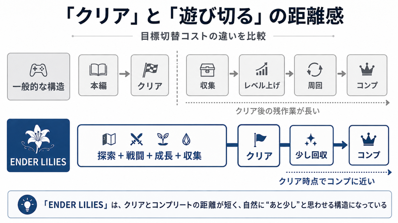 一般的なゲームとエンダーリリーズのクリアからコンプリートまでの距離を比較した図