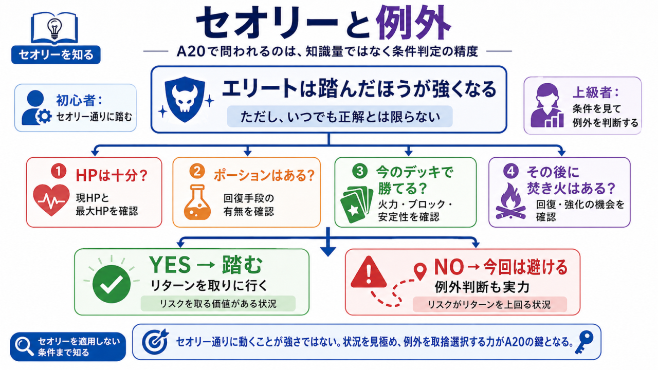 エリートを踏むというセオリーに対して、HPやポーション、デッキ状況から例外を判断する流れ