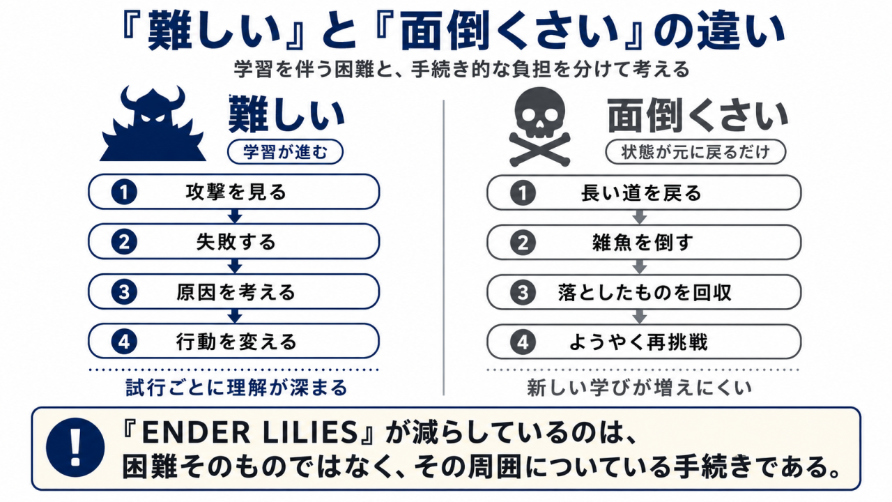 ゲームの「難しさ」と「面倒くささ」の違いを、学習と再挑戦の手順で比較した図