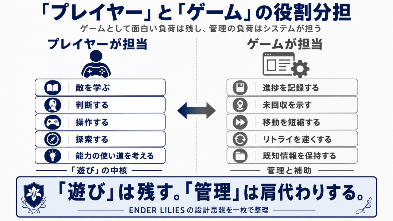 エンダーリリーズにおけるプレイヤーとゲームシステムの役割分担を整理した図